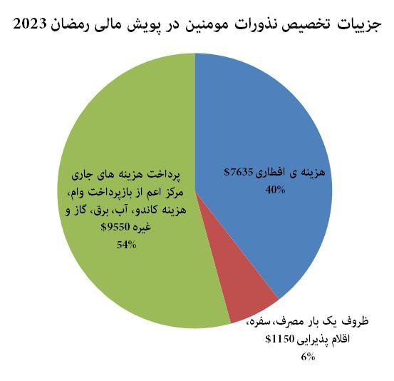 گزارش تخصیص نذورات مومنین در پویش مالی رمضان 2023